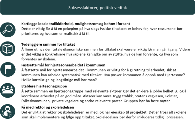 Figuren gir en oversikt over viktige faktorer for å lykkes, dette er blant annet: Kartlegging av lokale trafikkforhold og mulighetsrom, tydeliggjøre rammene for tiltaket, fastsette mål for hjertesonearbeidet i kommunen, etablere hjertesonegrupper, få med rektorer og skoleledelse.