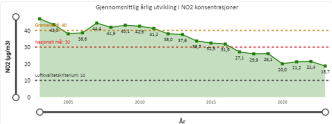 Graf som viser utvikling av NO2-nivå mellom 2003 og 2023.