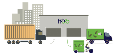 Figuren viser en illustrasjon av en logistikk-hub.