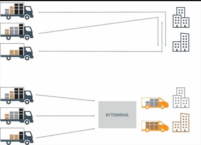 Figuren viser to m&aring;ter &aring; levere varer p&aring;. En der lastebilene leverer varene rett hjem til kundene. Den andre der varene lastes om fra lastebilene, og over til mindre varebiler i en samleterminal. For s&aring; &aring; leveres til kunden.