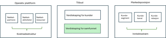 Figuren viser tre bokser: en for Operativ plattform, en for Tilbud og en for Markedsposisjon.