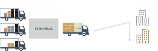 Figuren viser tre halvfulle lastebiler, der varene lastes om til en lastebil i en byterminal.