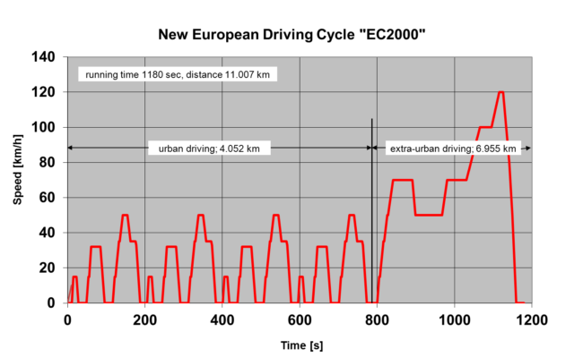 Figuren viser et linjediagram over hastighetsprofilen for kj&oslash;resyklusen &laquo;New European Driving Cycle&raquo;. Testen har rundt 4 km kj&oslash;ring i typisk bytrafikk, og rundt 7 kilometer kj&oslash;ring i rurale omr&aring;der.
