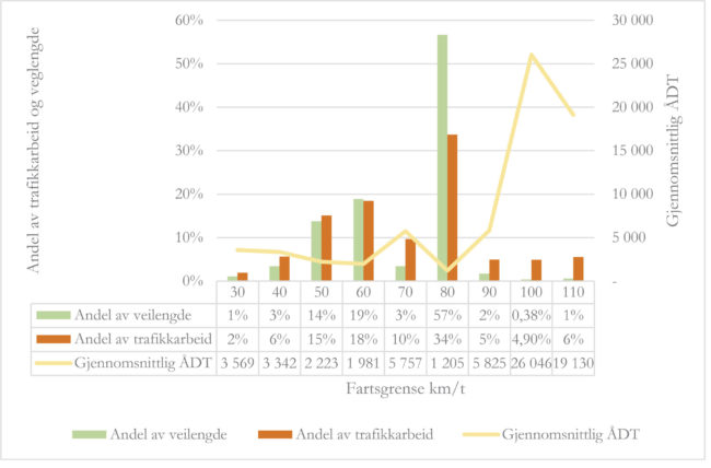Figuren viser søylediagram for andelen av veilengden ved ulike fartsgrenser, og andelen av trafikkarbeidet for foregår på veier med ulik fartsgrense. I underkant av 60 prosent av det offentlige veinettet har fartsgrense 80 km/t. I overkant av 30 prosent av trafikkarbeidet foregår på disse veiene.