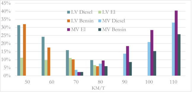 Figuren viser et søylediagram over sammenhengen mellom fartsgrense og energiforbruk. Energiforbruket til elbiler er klart lavere enn bensin- og dieselbiler for alle hastigheter. Men energiforbruket til elbiler øker kraftig ved høye hastigheter.