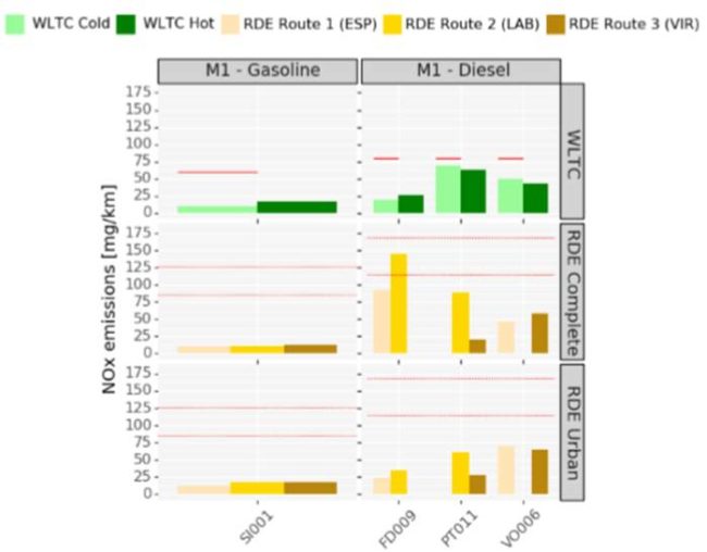 : Figuren viser stolpediagrammer over NOx utslippet til en bensin og en diesel bil ved ulike testsykluser.