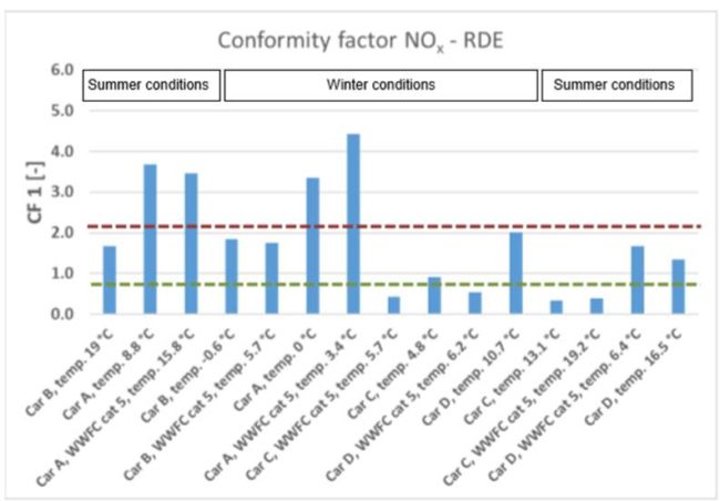 Figuren viser stolpediagram over Nox utslippet fra fire diesel personbiler. Bilene er testet b&aring;de om sommeren og om vinteren. 