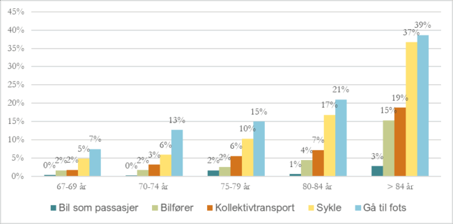 : Figuren viser søylediagrammer over eldre personer med fysiske problemer som begrenser transportmulighetene