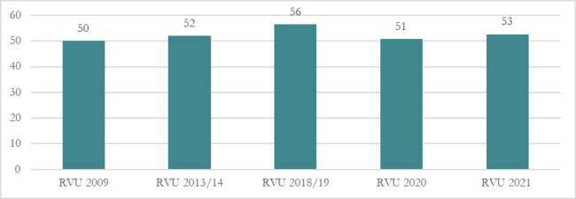 Søylediagrammene viser andelen av reiser som foretas til fots i nærmiljøet