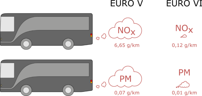 Figuren viser utslippet av NOx og PM fra Euro fem og Euro seks busser. Utslippet markeres som utslippsskyer bak bussene. Utslippsskyen bak Euro seks bussen er klart mindre enn bak Euro fem bussene.