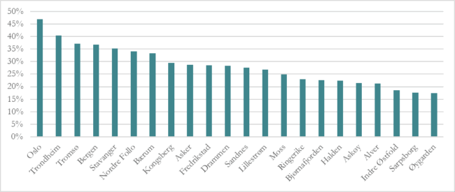 : Søylediagrammet viser andelen som har foretatt en reise til fots i ulike norske byer
