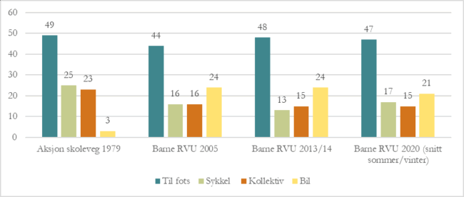 Søylediagrammene viser transportmiddelbruk på skoleveien ved fire ulike tidsperioder.