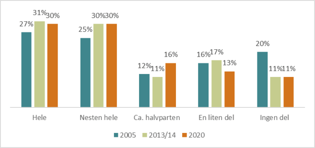 Søylediagrammene viser andelen barn som hadde fortau eller gang- sykkelvei som en del av skoleveien. Figuren viser utviklingen mellom tre ulike tidsperioder