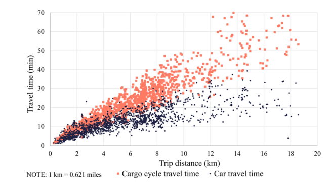 Figuren viser et punktdiagramm som angir transporttid versus kj&oslash;rt distanse for henholdsvis bil og elektrisk lastesykler. S&aelig;rlig p&aring; kortedistanser (under 4 kilometer) var det en del overlapp n&aring;r det gjelder hvilket kj&oslash;ret&oslash;y som kom raskest frem til m&aring;let.