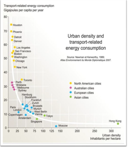 Linjediagram som viser sammenhengen mellom tetthet i beboelse i byer internasjonalt og mengden strønforbruk for transport. Jo høyere tetthet i byen, jo lavere energybruk per person. Byen med høyest tetthet og lavest energibruk per person er Hong Kong, og byen med lavest tetthet og høyest energibruk per person er Houston.