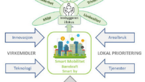 Diagram relatert til mobilitet og veiledning. Utrykker hvordan Nasjonale føringer, standarder, felles kompetanse, teknologi, innovasjon, arealbruk, og tjenester spiller inn i å bygge en bærekraftig by med innbyggeren i fokus.