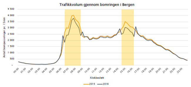 Figuren viser et linjediagram over endringer i trafikkvolumet gjennom bomringen i Bergen. Trafikkvolumet har to topper i morgenrushet og ettermiddagsrushet.