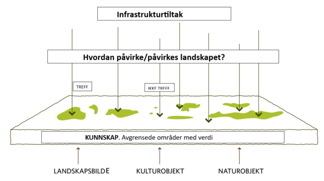 Figuren viser et utsnitt av et område, der forskjellige objekter er tegnet inn. Mellom disse objektene ligger områder en vet mindre om.