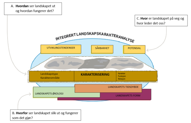 Figuren viser den tre delte prosessen bak en landskapskarakteranalyse.
