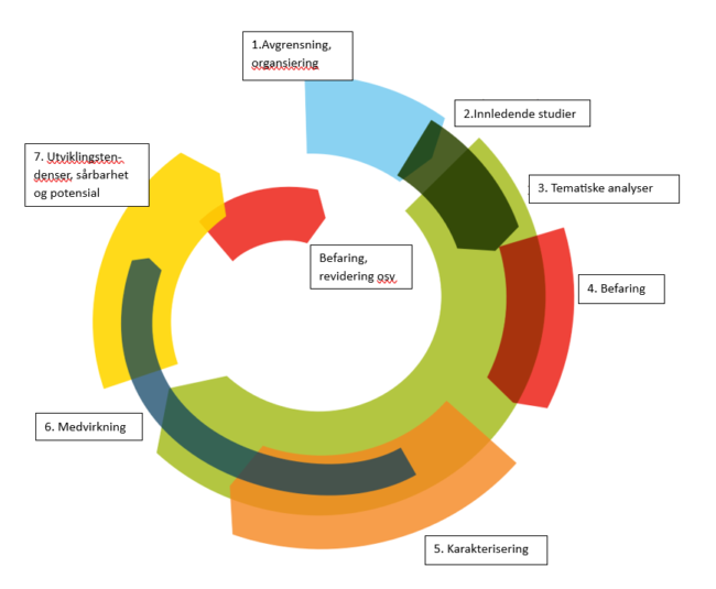 Figuren viser de ulike fasene i arbeidet med landskapskarakteranalyse. 1. Avgrensning og organisering. 2. Oversikt over eksisterende kunnskap. 3. Tematiske analyser. 4. Befaring. 5. Inndeling i karakterområder. 6. Medvirkning. 7. Utviklingstendenser, følsomhet og potensial.