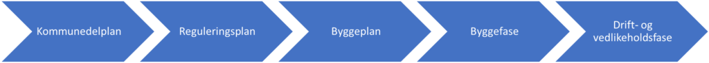 Figuren viser de ulike fasene i infrastrukturprosjekter. Kommunedelplan, Reguleringsplan, Byggeplan, Byggefase og så Drift- og vedlikeholdsfasen.