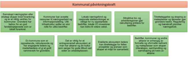 Figuren viser et boksediagram over hvordan kommunen kan bidra oppstartsbedrifter. Dette kan bla omfatte: skape møteplasser, tilrettelegge økosystemer, ha en næringsstrategi, engasjerte ledere, lokale næringsfond.