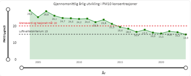 Graf som viser utvikling av PM10-niv&aring; mellom 2003 og 2023.
