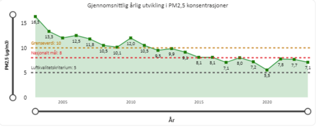 Graf som viser utvikling av NO2-niv&aring; mellom 2003 og 2023