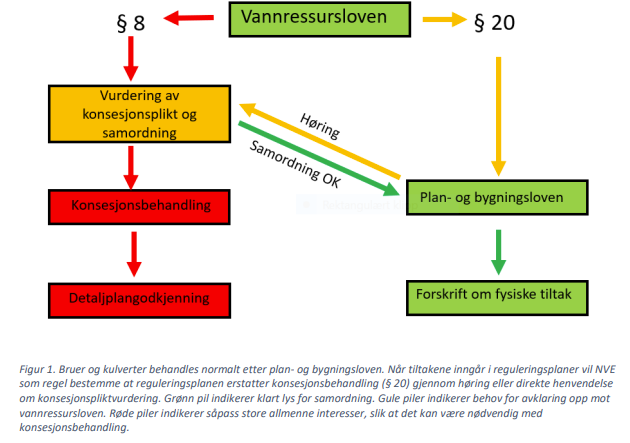 Figuren viser en skisse av saksbehandlingen. Saken behandles etter plan- og bygningsloven og etter Vannressursloven.